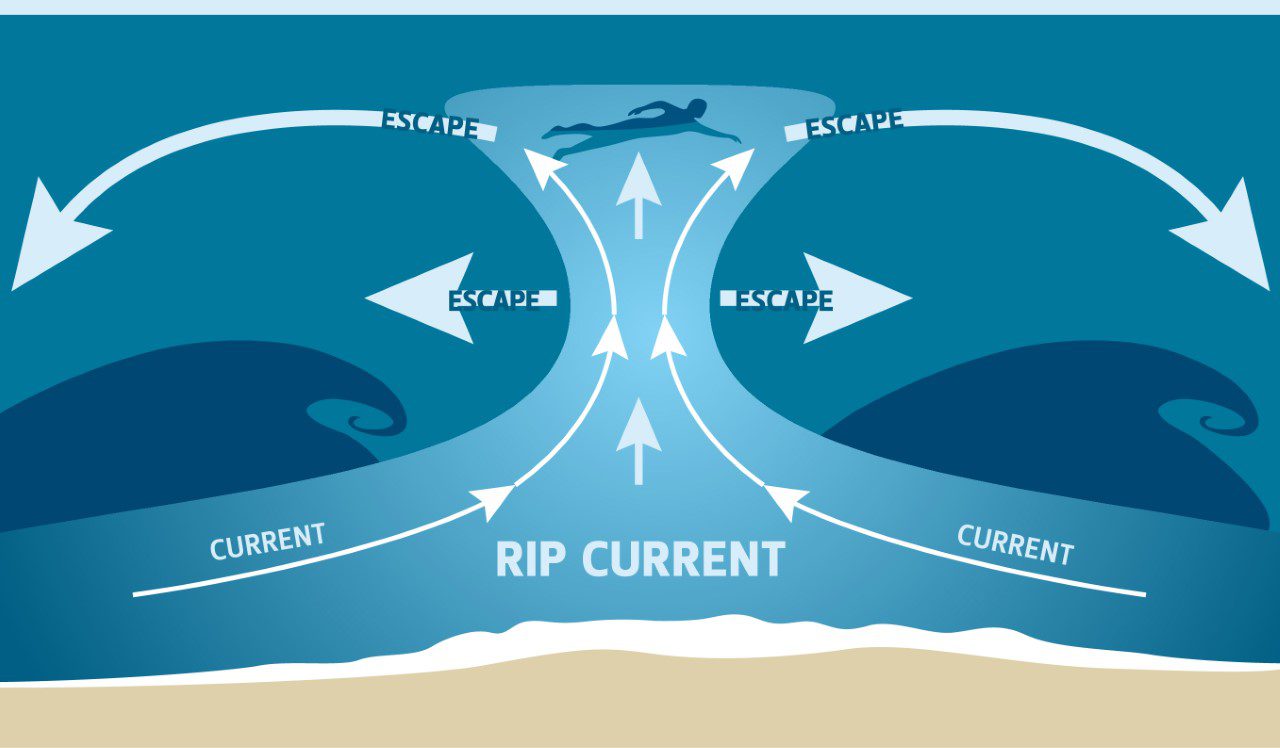 Beach Safety Rip Current Graphic